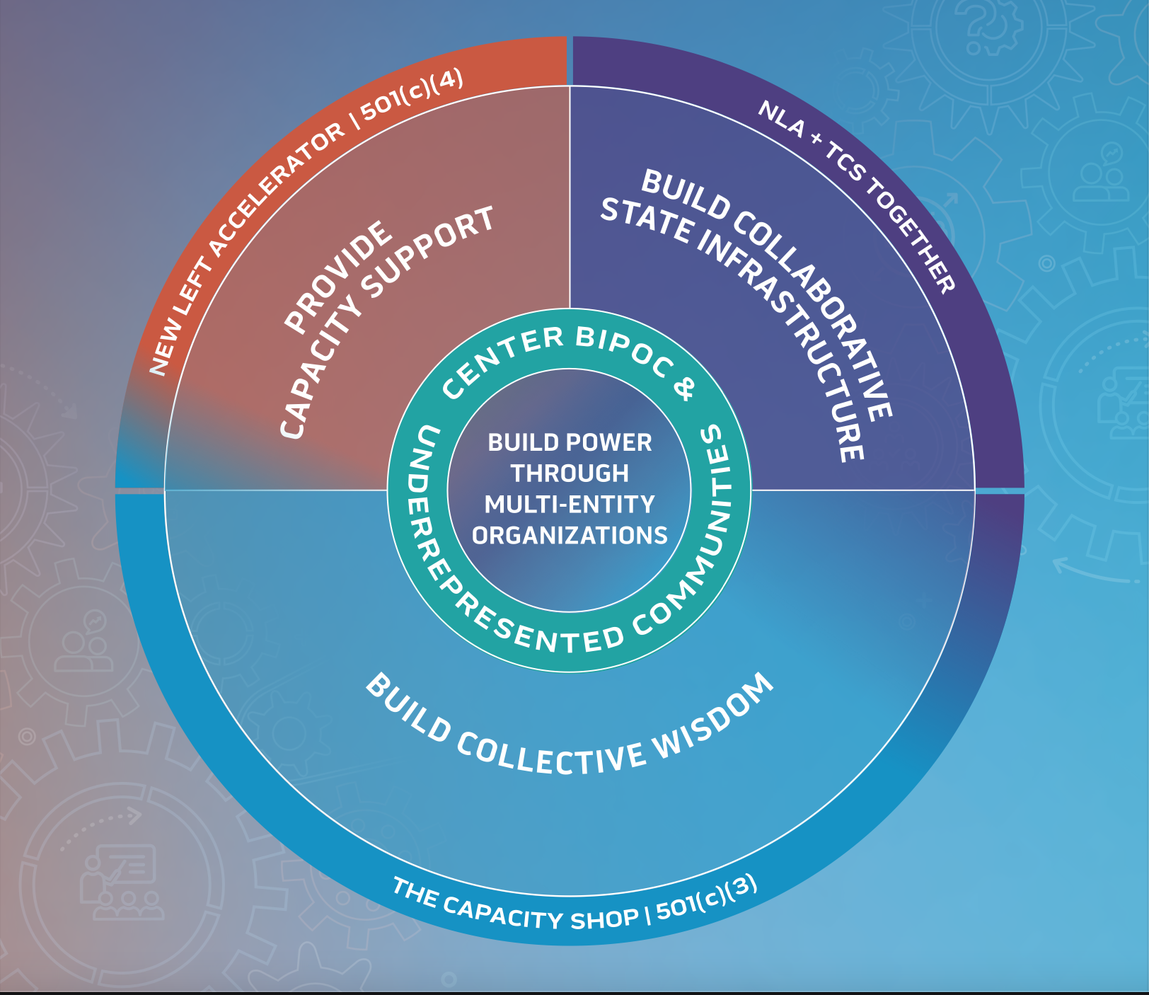 Our Theory of Change — New Left Accelerator